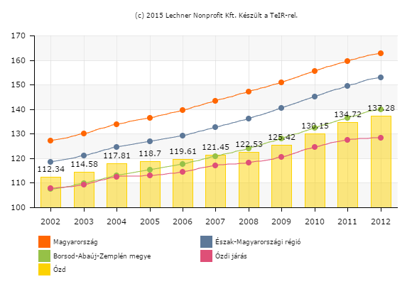 7. diagram: Öregedési mutató alakulása Ózdon 2002-2012 között 1.7.1.2 Nemzetiségi összetétel Forrás: KSH, TEIR Ózd nemzetiségi összetétele az elmúlt 10 évben jelentősen megváltozott.