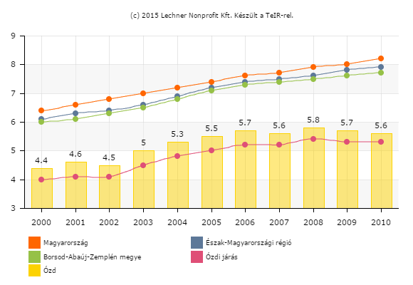 17. diagram: Ezer lakosra jutó nonprofit szervezetek számának alakulása Ózdon 2000-2010 között Forrás: KSH, TEIR Ózdon a civil szféra fejlődése megrekedtek egy bizonyos szinten, a helyi szervezeteket