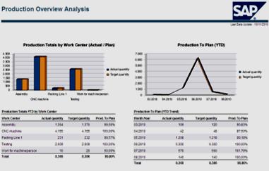 Előkészített Dashboardok, WebIntelligence és Explorer Riportok SAP Business Warehouse-ra For SAP BW only CEO Analysis Financial Analysis Purchasing Analysis Sales Analysis Manufacturing Analysis CEO