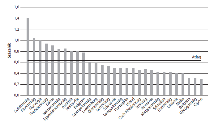 1. ÁBRA A postai szektor hozzájárulása a GDP-hez 2009-ben Forrás: Copenhagen Economics (2010) 23.o. A postai szektor fejleményeinek megértéséhez fontos hangsúlyozni, hogy a postai piacok megnyitása a hagyományos levélküldemények volumencsökkenésének hosszú távú trendjébe ágyazódik.