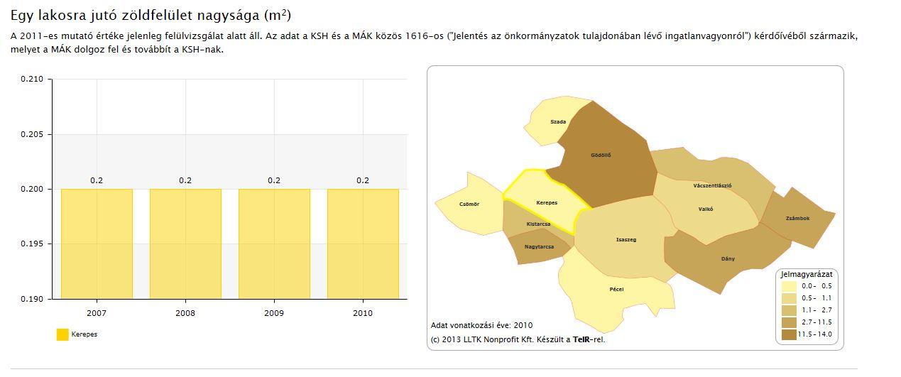 Jellemző a településen a játszóterek, pihenőparkok, díszterek, valamint a sportterületek hiánya.