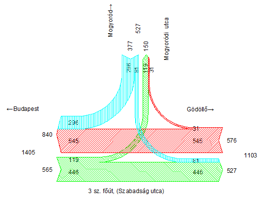 15 1. ábra. Szabadság utca, Mogyoródi utca csomópont forgalomáramlási ábrája 2010 évben, számlált adatok alapján. A település közúthálózatának körülbelül 50%-a burkolt út a többi földút.