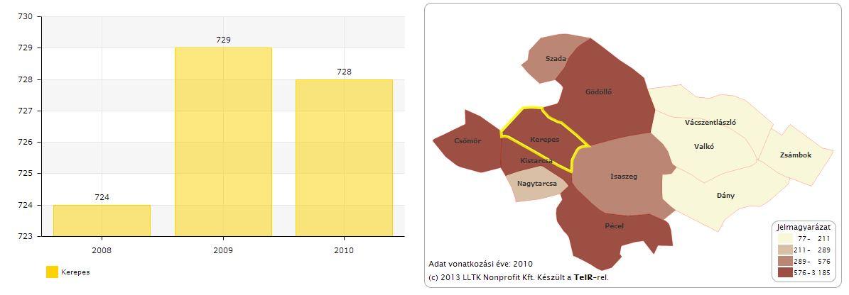 A helyben foglalkoztatottak számának növekedése is megfigyelhető, egyrészt az új egységek létesítésével növekvő munkahelyek számával, másrészt a már meglevők üzletek és szolgáltatók forgalmának