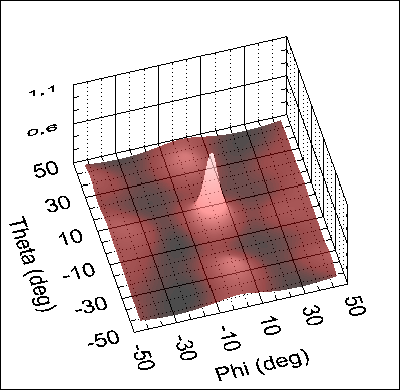 multiple non-avoidable autocorrelation elements R 0. An example for this is shown below for a 4 by 4 full and rare element antenna array.