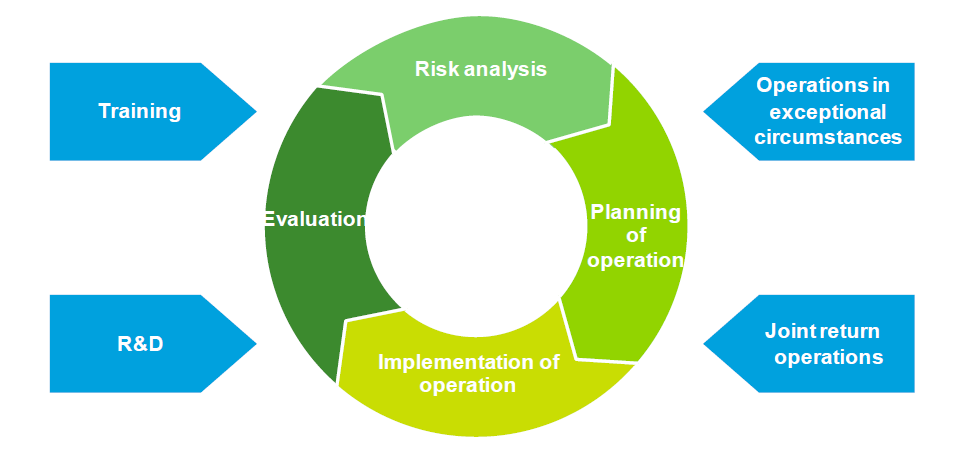Kockázatelemzés Képzés Műveleti tervezés Műveletek különleges helyzetekben Értékelés K + F Művelet végrehajtása Közös vissza