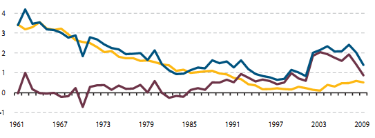 Kimutatás a népességszám alakulásáról (1961-2009) Forrás: Eurostat Az ábrán sárga színű vonal mutatja a természetes fogyást (a születések és halálozások arányát) millió főben, barna színű vonal a