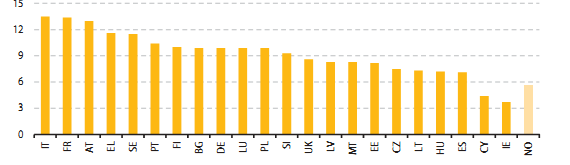 található, ahol a GDP 4,4 és 3,6 %-a kerül a nyugdíjakra kifizetésre. Ha semmi sem változna a nyugdíjrendszerekben, akkor 2060-ra a tagállamok átlagosan a GDP 18,9 %- át költenék nyugdíjkiadásokra.