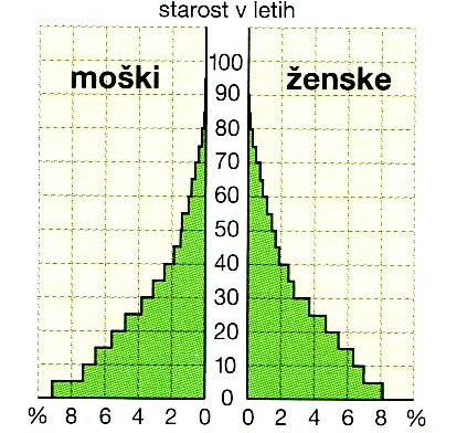 *M14150112M05* 5/20 3. Starostni piramidi 1 in 2 na sliki 1 prikazujeta značilnosti prebivalstva dveh držav. K trditvam pripišite številko starostne piramide, za katero veljajo. Az 1. és 2. sz.