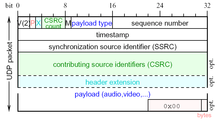 Referencia modell Application (RT) RTP UDP ATM, IP RTCP 10 RTP fejléc 11 RTP fejléc 2 Ver Version (2 bit) RTP verzió szám = 2 P Padding (1 bit) Bebillentve: a csomag végén egy vagy több padding bájt