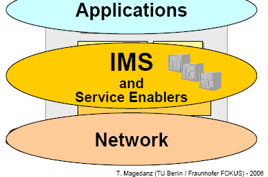 IMS architektúra alapelvek IMS nem definiál konkrét szolgáltatásokat, csak enabler -eket beépített támogatást nyújt multimédia over IP, VoIP, IM, presence