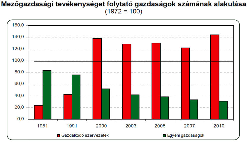 9.6 Üzemszerkezet 40 3.ábra: A gazdaságok száma 41 2010-ben Magyarországon 8800 mezőgazdasági szervezet és 567 ezer egyéni gazdaság működött.