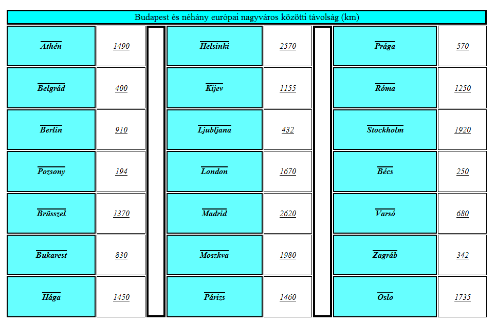 12. feladat Budapest és néhány más nagyváros távolságait olvashatjátok le a