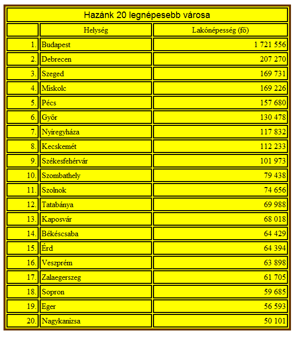 5. Formázzuk meg a táblázat címét! 6. Az oszlopokat és a benne lévő adatokat a feladat szövegének megfelelően illesszük balra illetve jobbra és állítsuk be a megfelelő betűméretet! 7.