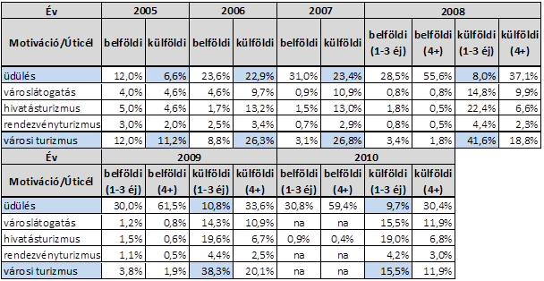 2.2 táblázat: Belföldi és külföldi turisták motivációja 2005-2010 között Magyarországon (%-ban) Forrás: MT Zrt.