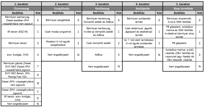 A vásárlási lehetőségek a töltőállomásokon megvásárolható árucsoportok (üzemanyag, szolgáltatás, kenőanyag, autóápolási és autó-felszerelési cikk, shop termék) bármilyen kombinációjában választhatóak.