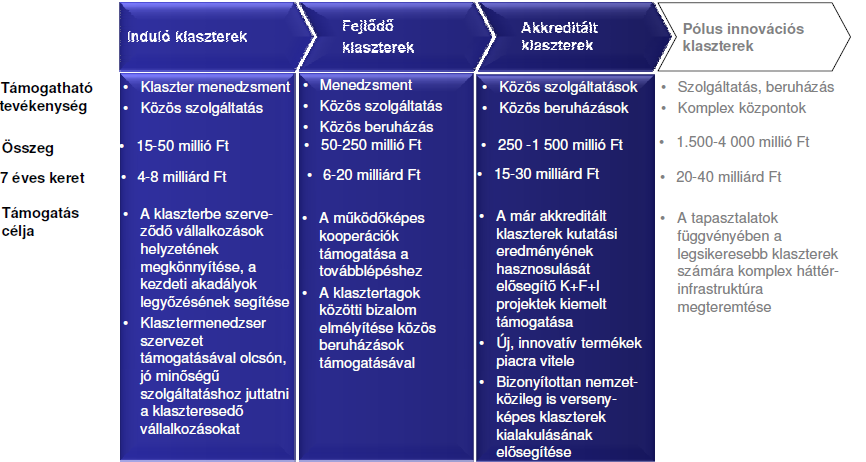 A klaszterek csoportosítása pályázati szempontból: A fenti számok induló és fejlődő klaszter esetén pusztán a klaszter-fejlesztésre költhető pályázati kereteket jelölik, a