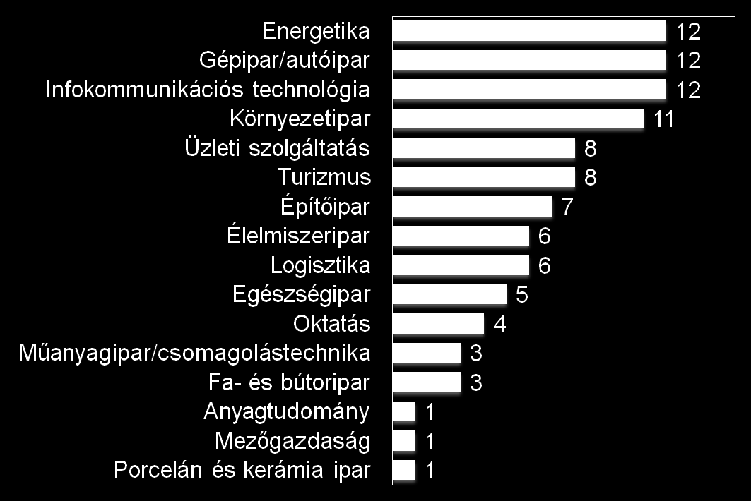 A nyertes induló és fejlődő klaszterek iparági megoszlása Nyertes pályázatok iparági megoszlása a ROP-ok klaszterpályázataiban (db) A ROP-ok klaszterpályázataiban 100 nyertes részesül támogatásban A