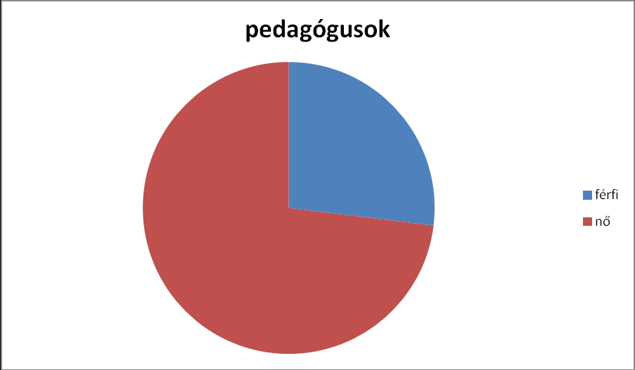 3.4.3 Személyi feltételek 3.4.3.1 Pedagógusok Jelenleg 26 fő pedagógussal látjuk el az oktatási-nevelési feladatokat, a tantestület közel negyede férfi.