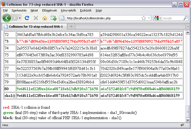 Ethical hacking SHA-1 töréspróba SHA-1 collision Xiaoyun Wang - E. A. Grechnikov (2010): egyezés a 73.