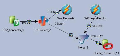 IBM InfoSphere DataStage Integráció Valós idejű feldolgozás és