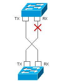 A DLDP (Cisco-s terminológia szerint az UDLD) réz és üveg kapcsolatokat véd Layer 2-n az egyirányúsodás ellen.