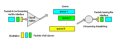 Queuing Priority Queuing (PQ) és Strict Priority (SP) A csomagokat érkezéskor a négy vagy nyolc prioritási szint egyikébe soroljuk megjelölésük alapján.