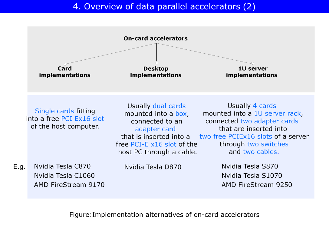 Kártya alapú megvalósítás: Kártya, desktop, szerver. (NVIDIA: C-D-S) Kártya: PCI-e x16 oson keresztül.