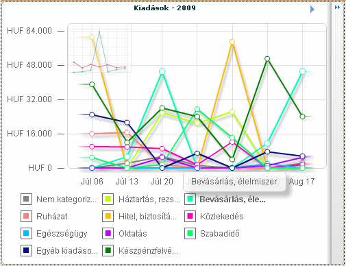 Az ábra jobb szélén kattintással tudja kinyitni az ábrakészletet lehetısége van kördiagramban, oszlopdiagramban vagy vonaldiagramban megjeleníteni a tranzakciókat, valamint