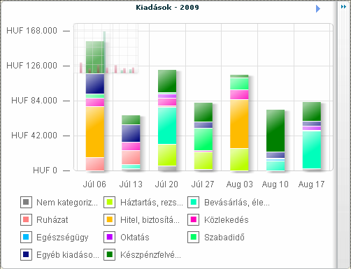 Az következı képek mutatják be a megjelenítési lehetıségeket: Kördiagram Terület-diagram Oszlopdiagram Vonaldiagram A képernyı alsó részén találja a szőrésnek megfelelı