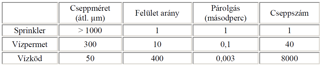 3.5 táblázat: A stabil vízzel oltó berendezésekkel előállítható vízcseppek tulajdonságai [3.