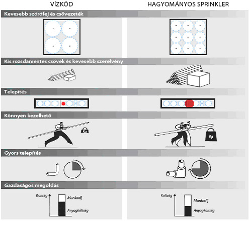 3.49 ábra: Vízköd vagy sprinkler [3.18] Az oltó berendezéseknél a vízkár mértéke is különbözik.