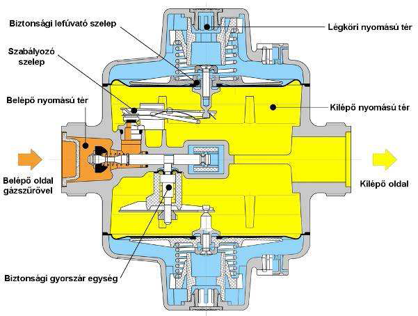 4.3.3. Egyfokozatú, kompakt házi gáznyomás-szabályozó szerkezeti felépítése, működése 4.12 ábra: Egyfokozatú, kompakt házi gáznyomás-szabályozó szerkezeti felépítése [4.