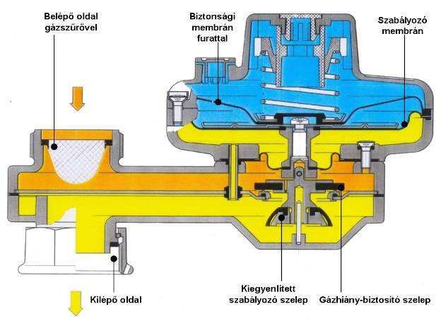 Biztonsági lefúvatószelep nélkül készülnek, tehát a szabályozó üzemszerűen nem bocsát ki gázt (belső térben elhelyezett gázmérők).