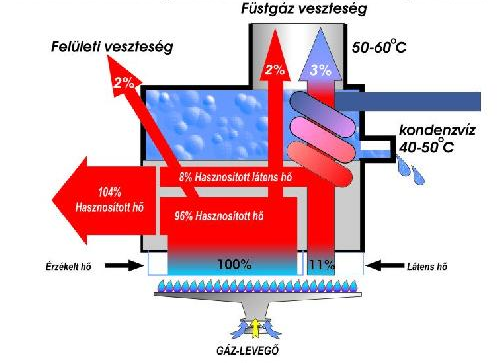 1.17 ábra: Hagyományos és kondenzációs kazánok energiamérlege [Forrás: http://www.geo-line.hu/?p=1477] A fűtőberendezésnél kb.