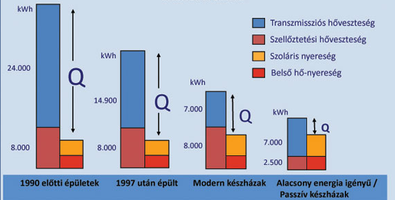 irányelvek ellenére a végleges arányokat az egyes épületeknél az alkalmazott berendezések és technológiák dönthetik el.