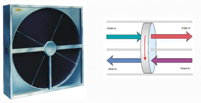 A távozó levegő energia tartalmának tekintélyes része átmegy, a hőcserélő töltet anyagába s azt felmelegíti vagy lehűti.