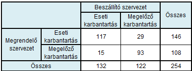 A KUTATÁS VIZSGÁLATI EREDMÉNYEI A legfontosabb feltétel, hogy a kutatási megfigyeléseknek függetleneknek kell lenniük egymástól.