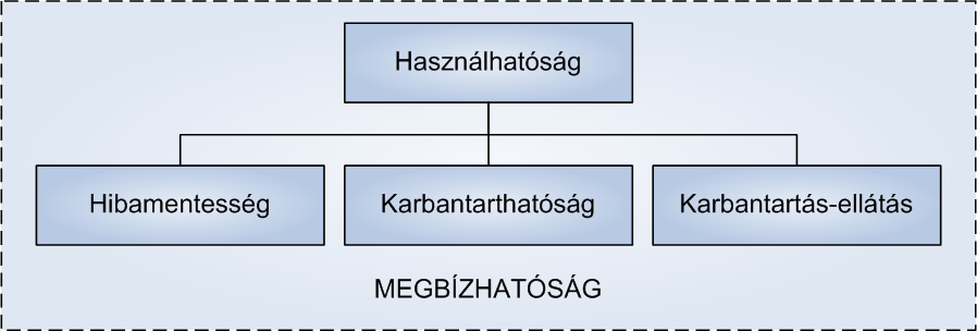 MEGBÍZHATÓSÁG ÉS KARBANTARTÁS állapotban van, amiben előírt funkcióját ellátni képes. A szabvány szerint a karbantarthatóság értelmezését tekintve megegyezik a fenntarthatósággal.