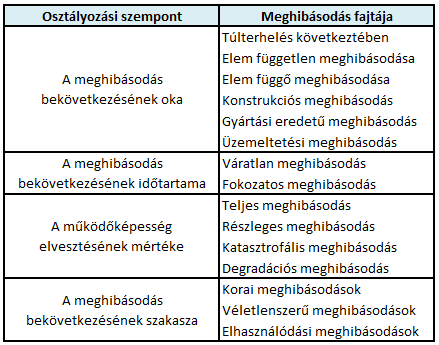 MEGBÍZHATÓSÁG ÉS KARBANTARTÁS Egy meghibásodás a fentiek ismeretében bármikor megtörténhet, a meghibásodás bekövetkezési valószínűségének különböző értéke mellett.