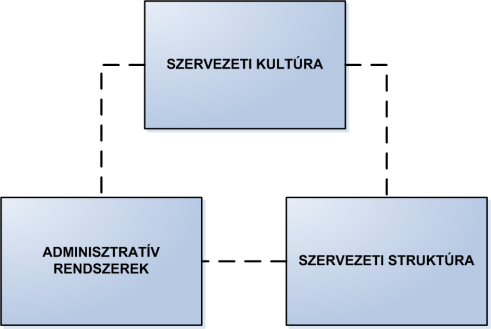 SZERVEZETI KULTÚRA - az adminisztratív rendszerek (tervezés, irányítás, ösztönzés, vezető kiválasztás, kommunikáció, információ), - a szervezeti struktúra, - a vállalati kultúra, mely körbelengi az