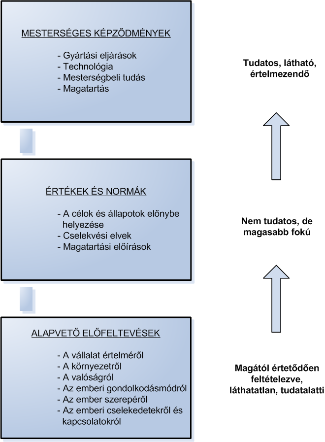 SZERVEZETI KULTÚRA Az előző bekezdésben szereplő modellek említésén túl részletesen bemutatom Bleicher szervezeti kultúra koncepciójának felépítését és szintjeit.