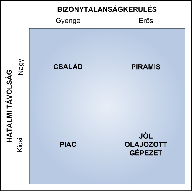 SZERVEZETI KULTÚRA információ kiinduló és végpontja a hatalom gyakorlója, így jellemzően kicsi szervezeti méretek esetén fordul elő ez a kultúra típus.