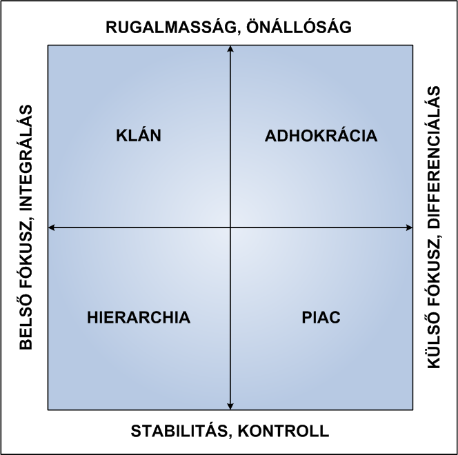SZERVEZETI KULTÚRA dimenzió végpontjai a belső fókusz és a külső fókusz. A 18.