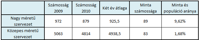 A KUTATÁS VIZSGÁLATI EREDMÉNYEI kategóriába sorolom a kisméretű szervezeteket is, mivel ezek egyik jellemzője, hogy 10 és 49 fő dolgozói létszámú szervezetek tartoznak ide.