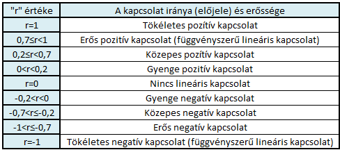 A KUTATÁS VIZSGÁLATI EREDMÉNYEI mutatkozna, hogy a korreláció a változók között nem növeli túl nagyra a becsült paraméter hibáját.