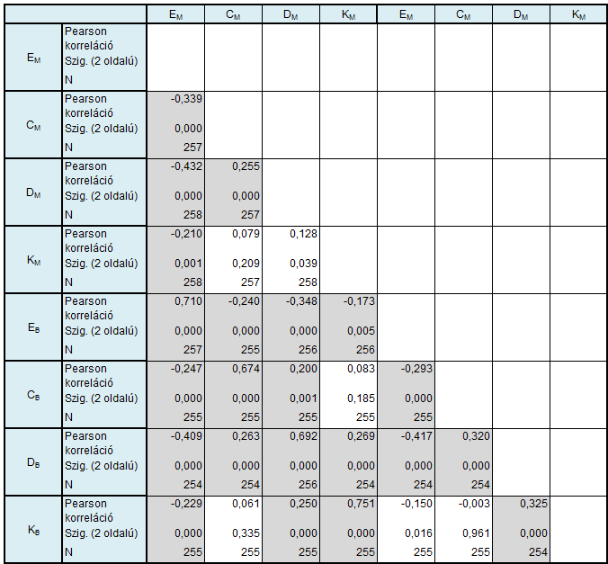 A KUTATÁS VIZSGÁLATI EREDMÉNYEI 7.