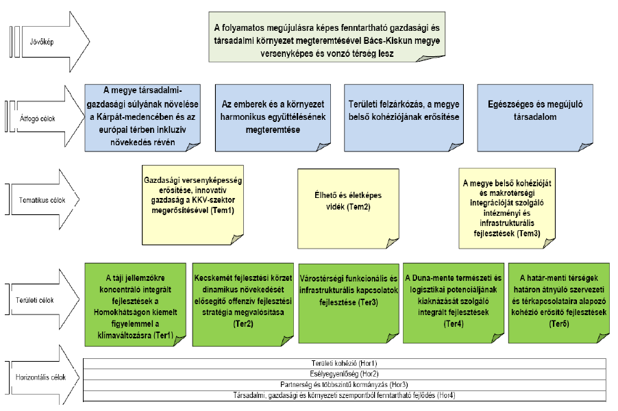 STRATÉGIA 31 A célok ismerete mellett nagyon fontos, hogy ismerjük azok valódi tartalmát, ehhez nyújtanak segítséget az egyes tematikus célokhoz rendelt beruházási prioritások és a célok elérését