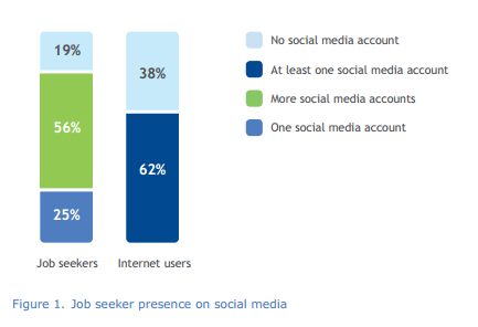 Áttekintő adatok - álláskeresők Az európai népesség 63,5%-a internetezik A fentiek közül 62% használja a közösségi médiát Vagyis az európai lakosság 40%-a használja a social médiát Az internetezők
