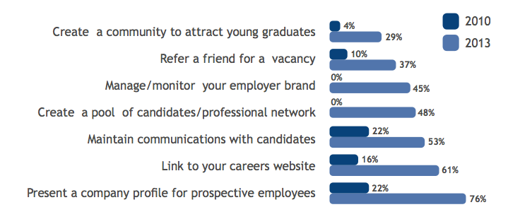 Employer branding 2010 és 2013 között jelentősen megnőtt a közösségi média használata a munkaadói márkaépítés kapcsán A cégek elsősorban arra használják, hogy elmondják milyen