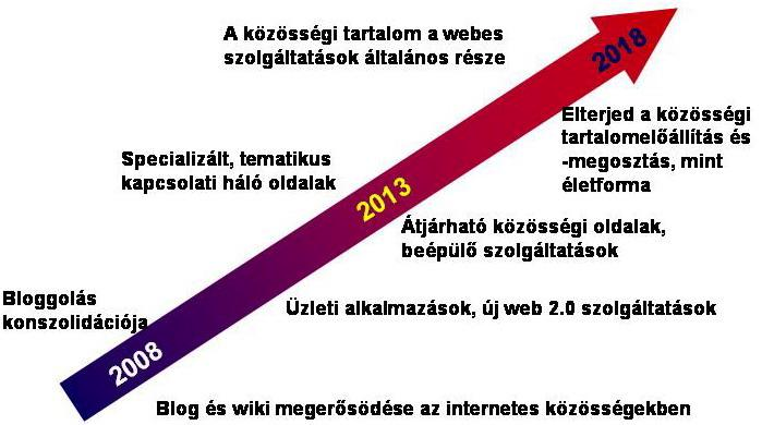 1. ábra: Várható fejlődés (2008-2018) 5. Befolyásoló tényezők 5.